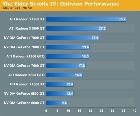 The Elder Scrolls IV: Oblivion Performance